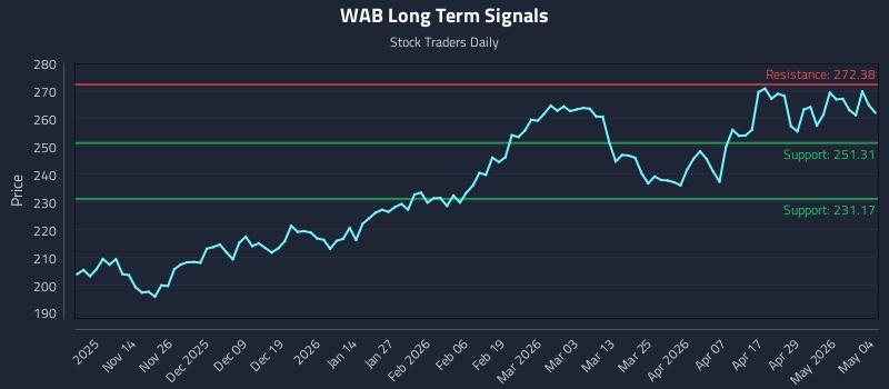 WAB Long Term Analysis for May 5 2026 WAB Long Term Analysis for May 5 2026