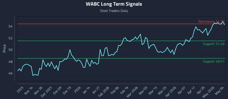 WABC Long Term Analysis for May 5 2026