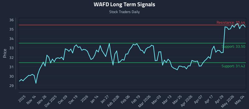WAFD Long Term Analysis for May 5 2026