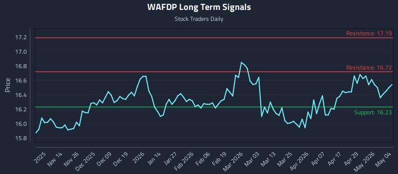 WAFDP Long Term Analysis for May 5 2026