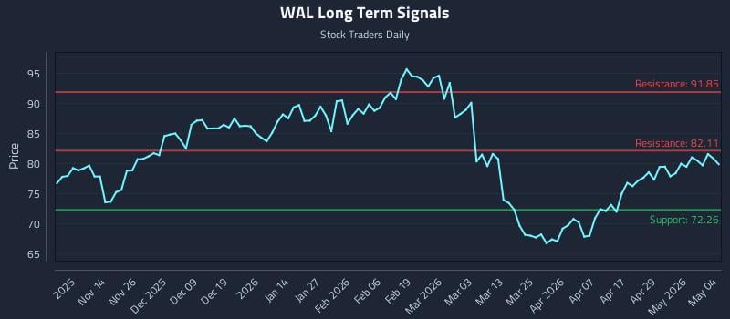 WAL Long Term Analysis for May 5 2026