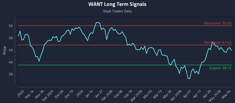 WANT Long Term Analysis for May 5 2026 WANT Long Term Analysis for May 5 2026