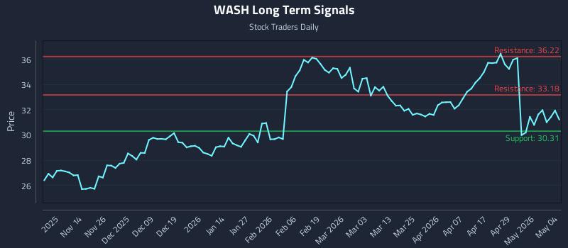 WASH Long Term Analysis for May 5 2026