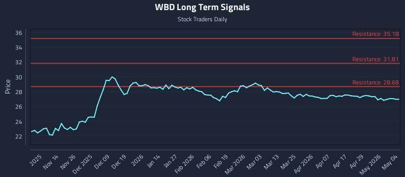 WBD Long Term Analysis for May 5 2026