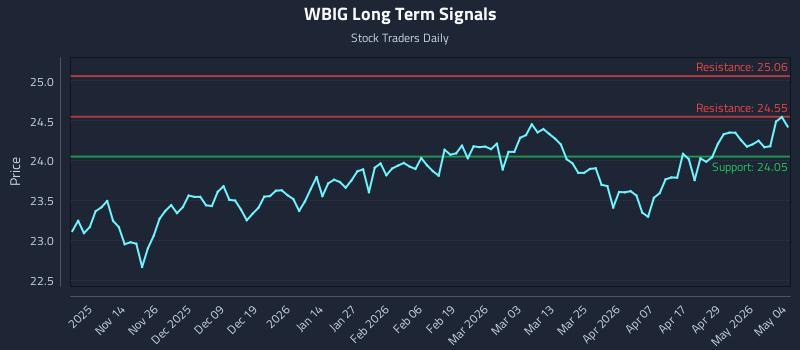 WBIG Long Term Analysis for May 5 2026 WBIG Long Term Analysis for May 5 2026