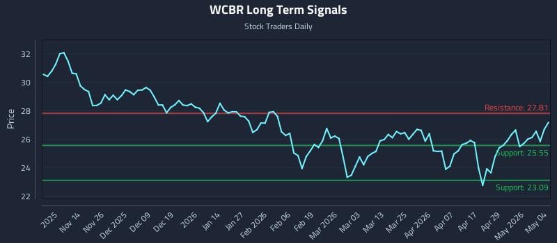 WCBR Long Term Analysis for May 5 2026