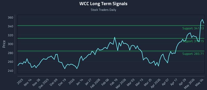 WCC Long Term Analysis for May 5 2026