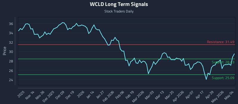 WCLD Long Term Analysis for May 5 2026