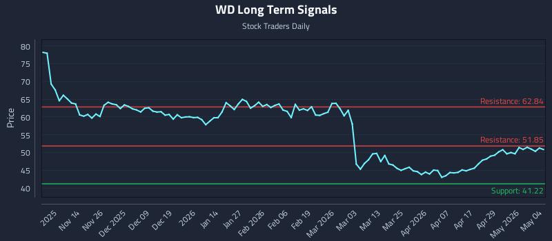 WD Long Term Analysis for May 5 2026 WD Long Term Analysis for May 5 2026