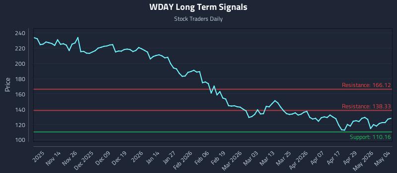 WDAY Long Term Analysis for May 5 2026