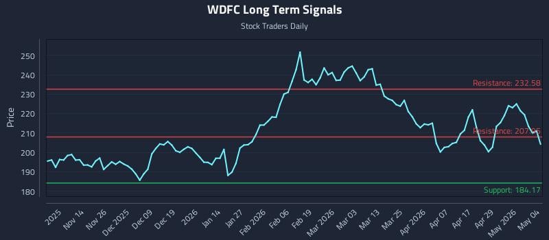 WDFC Long Term Analysis for May 5 2026