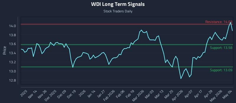 WDI Long Term Analysis for May 5 2026