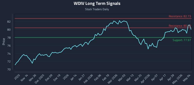 WDIV Long Term Analysis for May 5 2026