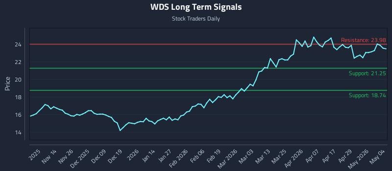 WDS Long Term Analysis for May 5 2026