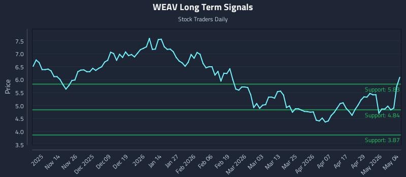 WEAV Long Term Analysis for May 5 2026