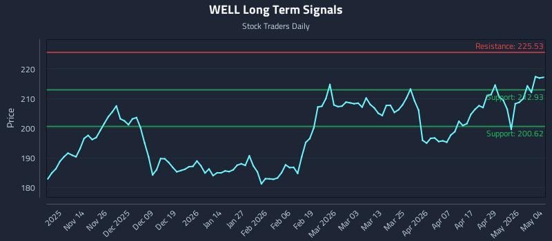 WELL Long Term Analysis for May 5 2026