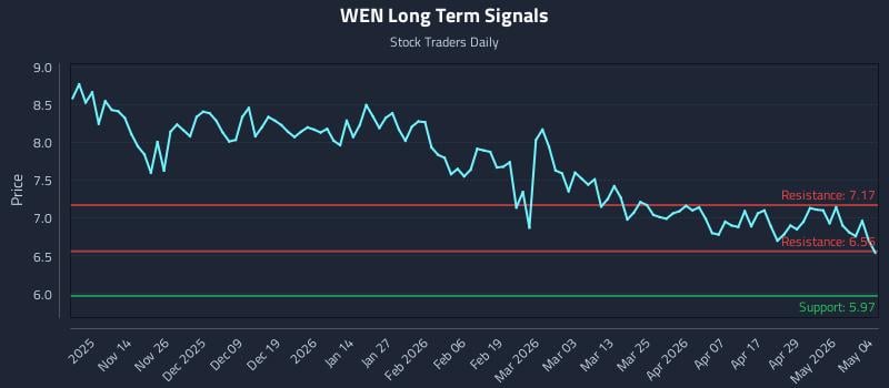 WEN Long Term Analysis for May 5 2026