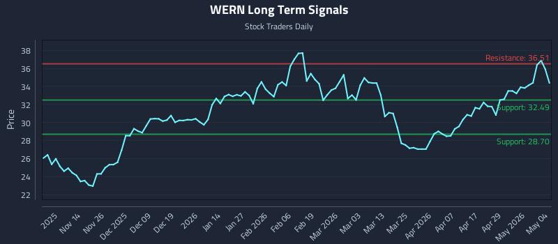 WERN Long Term Analysis for May 5 2026 WERN Long Term Analysis for May 5 2026