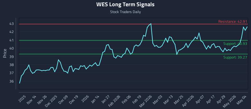 WES Long Term Analysis for May 5 2026
