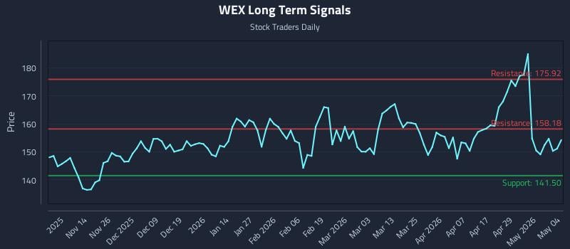 WEX Long Term Analysis for May 5 2026