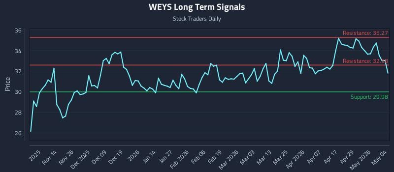 WEYS Long Term Analysis for May 5 2026