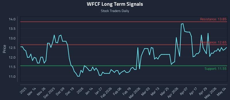 WFCF Long Term Analysis for May 5 2026