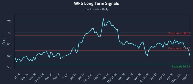 WFG Long Term Analysis for May 5 2026