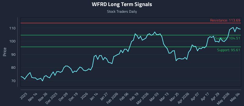 WFRD Long Term Analysis for May 5 2026 WFRD Long Term Analysis for May 5 2026