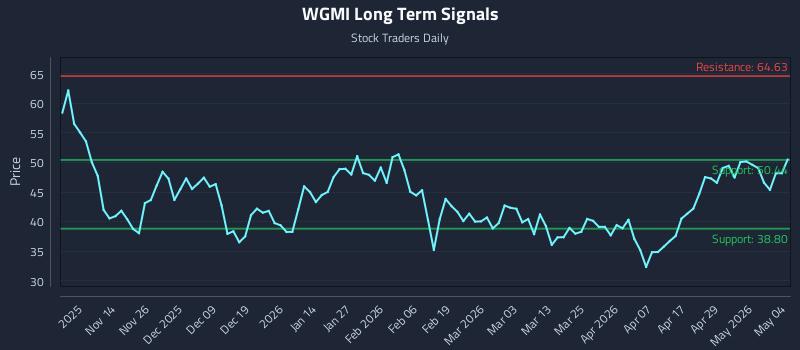 WGMI Long Term Analysis for May 5 2026 WGMI Long Term Analysis for May 5 2026
