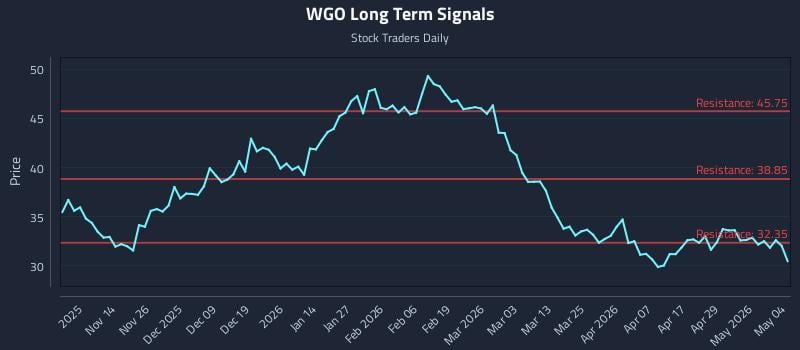 WGO Long Term Analysis for May 5 2026