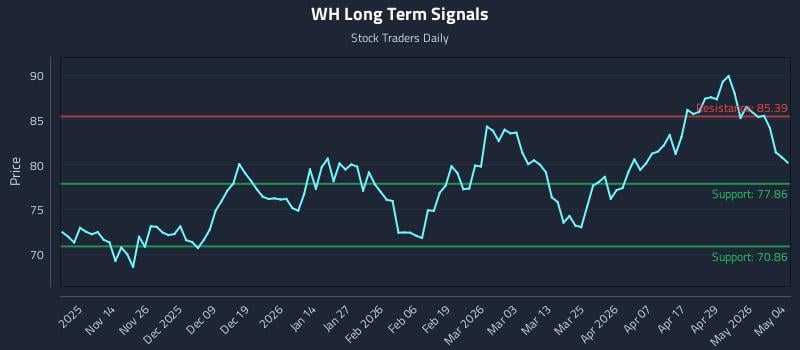 WH Long Term Analysis for May 5 2026