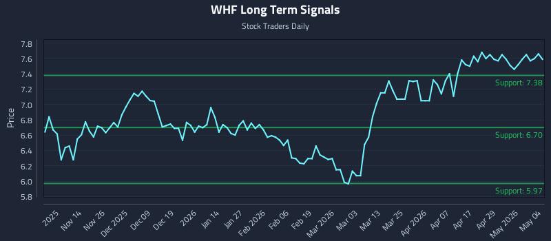 WHF Long Term Analysis for May 5 2026
