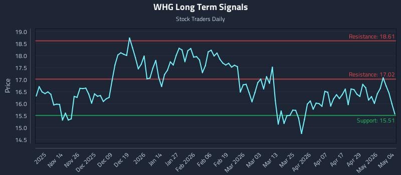 WHG Long Term Analysis for May 5 2026