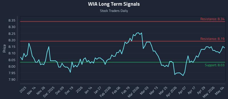 WIA Long Term Analysis for May 5 2026