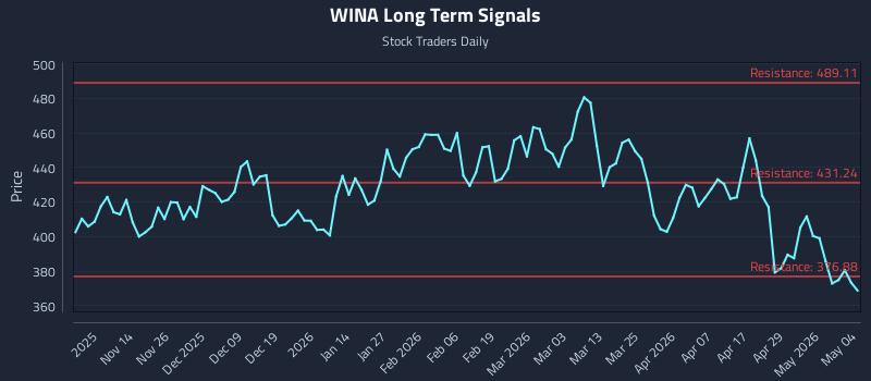 WINA Long Term Analysis for May 5 2026