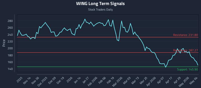 WING Long Term Analysis for May 5 2026 WING Long Term Analysis for May 5 2026