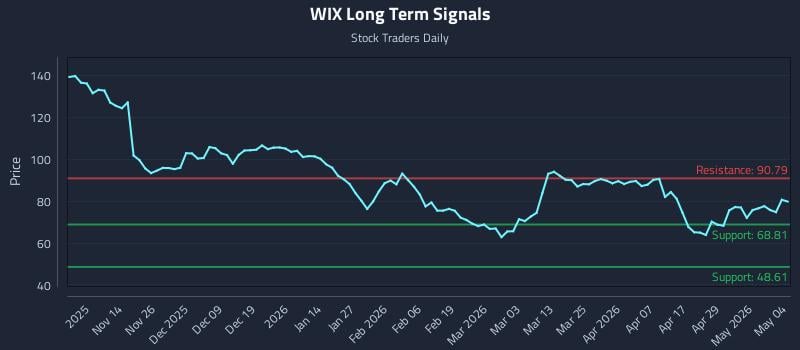 WIX Long Term Analysis for May 5 2026