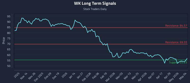 WK Long Term Analysis for May 5 2026