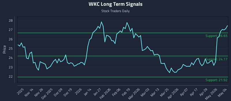WKC Long Term Analysis for May 5 2026