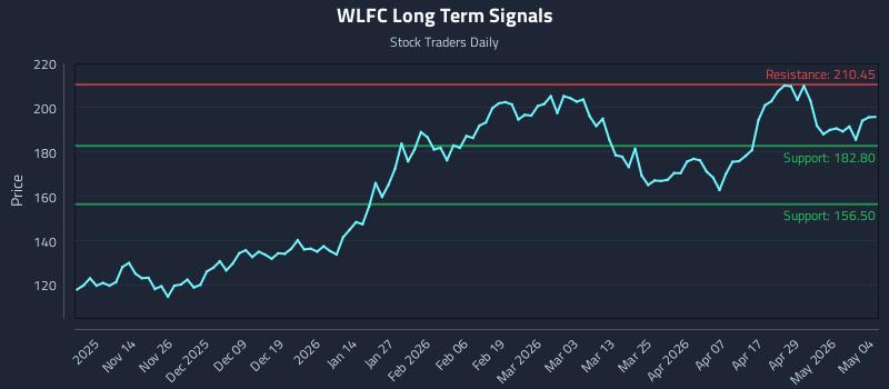 WLFC Long Term Analysis for May 5 2026