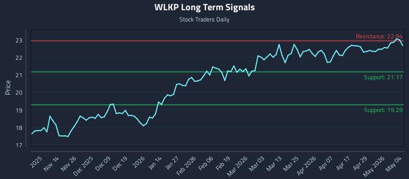 WLKP Long Term Analysis for May 5 2026