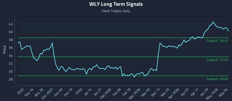WLY Long Term Analysis for May 5 2026 WLY Long Term Analysis for May 5 2026
