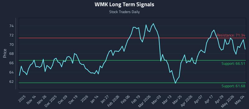 WMK Long Term Analysis for May 5 2026