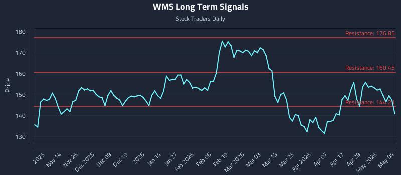 WMS Long Term Analysis for May 5 2026