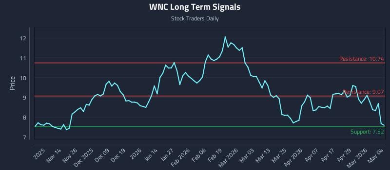 WNC Long Term Analysis for May 5 2026