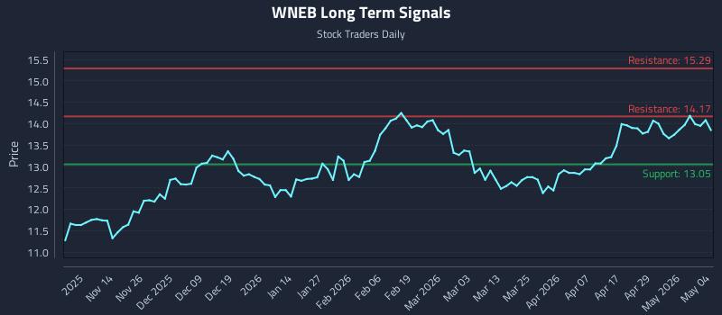 WNEB Long Term Analysis for May 5 2026 WNEB Long Term Analysis for May 5 2026