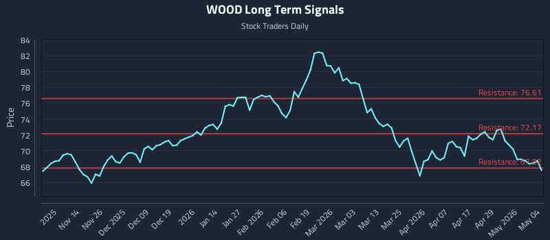 WOOD Long Term Analysis for May 5 2026 WOOD Long Term Analysis for May 5 2026
