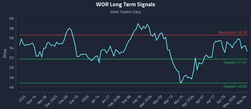 WOR Long Term Analysis for May 5 2026