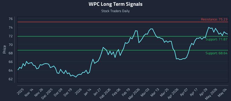 WPC Long Term Analysis for May 5 2026