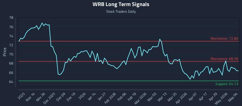 WRB Long Term Analysis for May 5 2026
